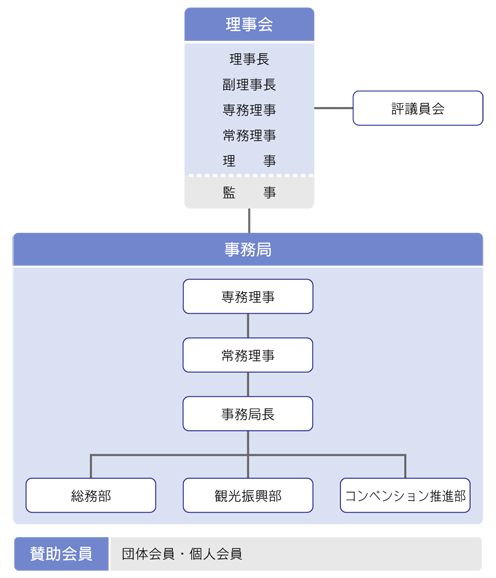 組織図