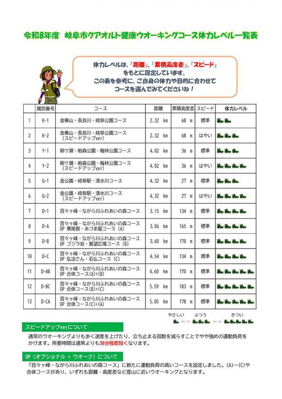令和8年度 岐阜市クアオルト健康ウオーキングコース体力レベル一覧表